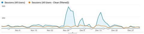 Google Analytics total sessions and filtered (non-spam) sessions
