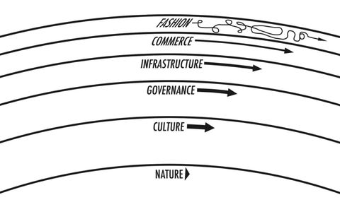 Nested semicircles,
from innermost and slowest
to outermost and fastest-moving:
nature, culture,
governance, infrastructure,
commerce, fashion
