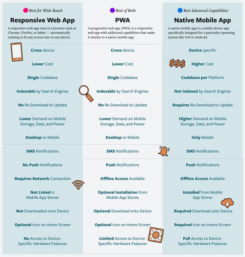 A chart that summarizes this article series comparing responsive web
    apps, progressive web apps, and native mobile apps.