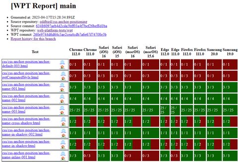 Table showing multiple passing and failing tests for the main branch of the anchor position polyfill