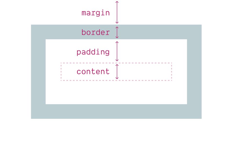 Box Model System Don't Inherit the Box Model | OddBird