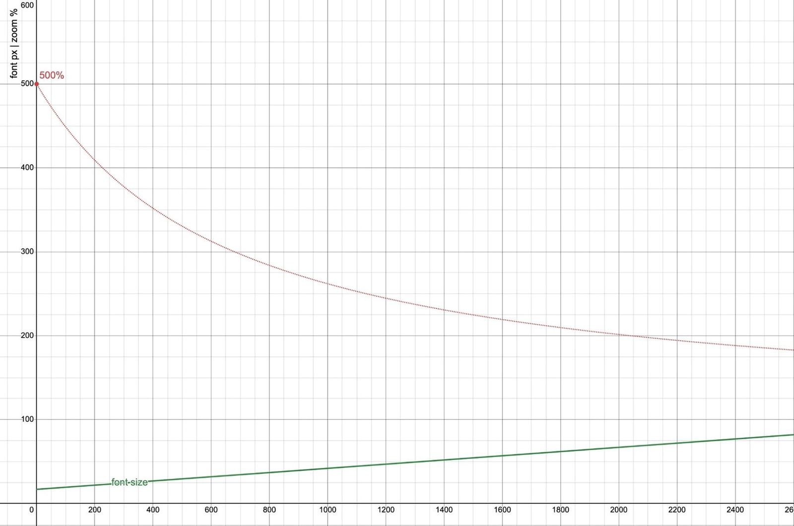 A graph showing font size and zoom effectiveness versus viewport width. The font size, calculated as calc(17px + 2.5vw), increases linearly with viewport width. The 500% zoom line, representing the maximum possible zoom, shows that zoom becomes less effective as viewport width increases, failing to provide a 200% font size increase beyond a viewport width of 2040px.
